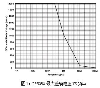 DP6280最大差模電壓VS頻率.jpg