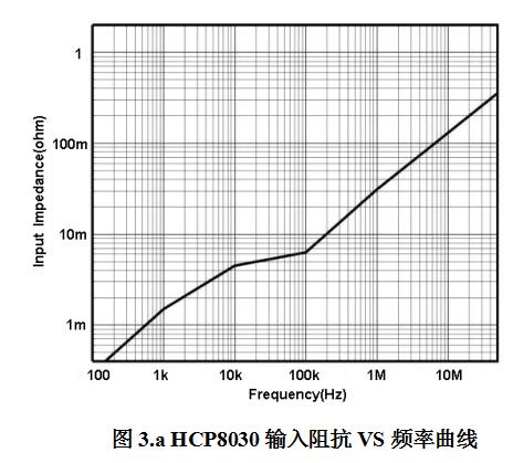 HCP8030輸入阻抗VS頻率曲線.jpg