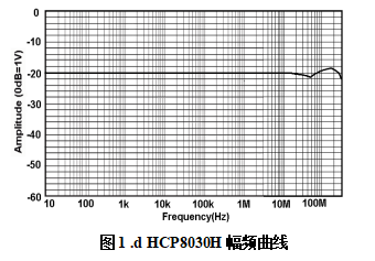 HCP8030H幅頻曲線.png