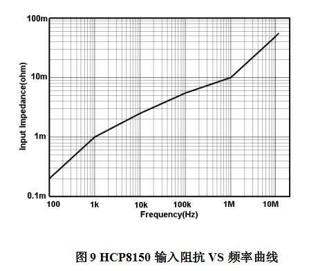 HCP8150輸入阻抗VS頻率曲線.jpg
