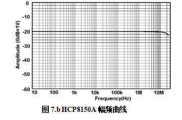 HCP88150A幅頻曲線.png