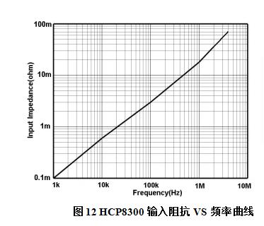 HCP8300輸入阻抗VS頻率曲線.jpg