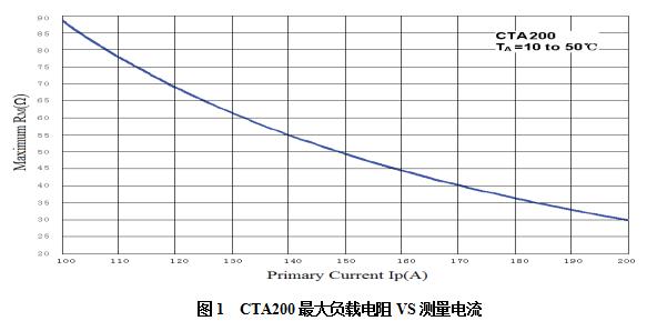 CTA200最大負(fù)載電阻VS測(cè)量電流.jpg