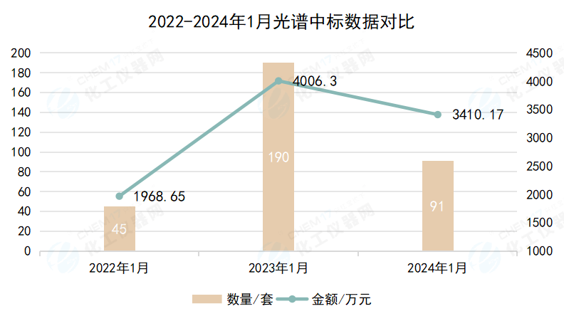 超3400萬元 1月光譜儀中標盤點 顯微拉曼大熱