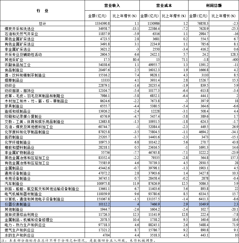 同比增長4% 2023年全國規(guī)模以上儀器儀表制造業(yè)營業(yè)收入為10112.2億元