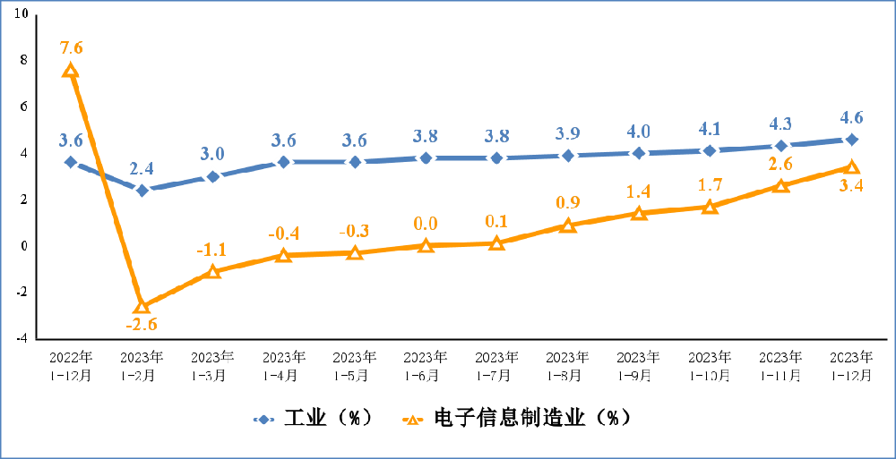 2023年，規(guī)模以上電子信息制造業(yè)增加值同比增長3.4%